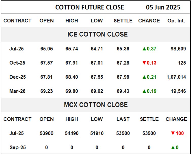 Cotton Future Close	